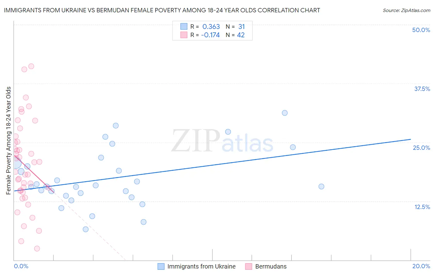 Immigrants from Ukraine vs Bermudan Female Poverty Among 18-24 Year Olds