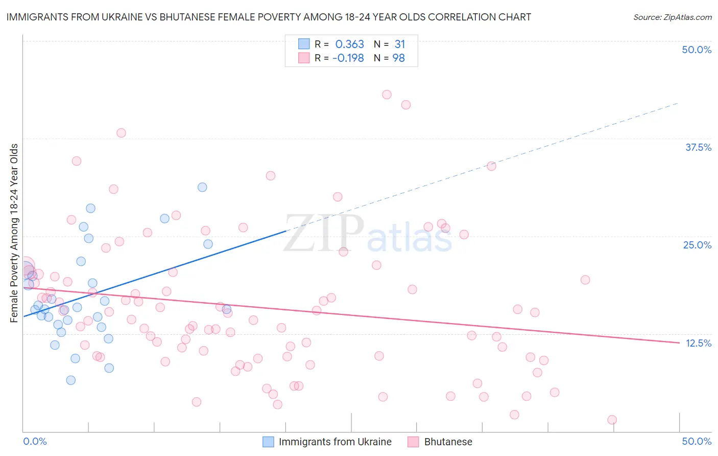 Immigrants from Ukraine vs Bhutanese Female Poverty Among 18-24 Year Olds