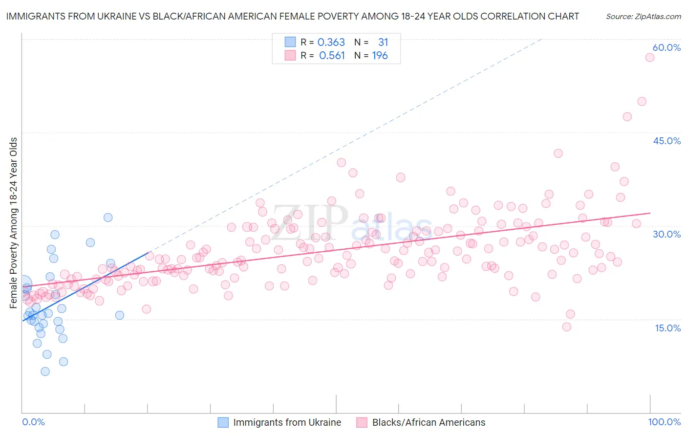 Immigrants from Ukraine vs Black/African American Female Poverty Among 18-24 Year Olds