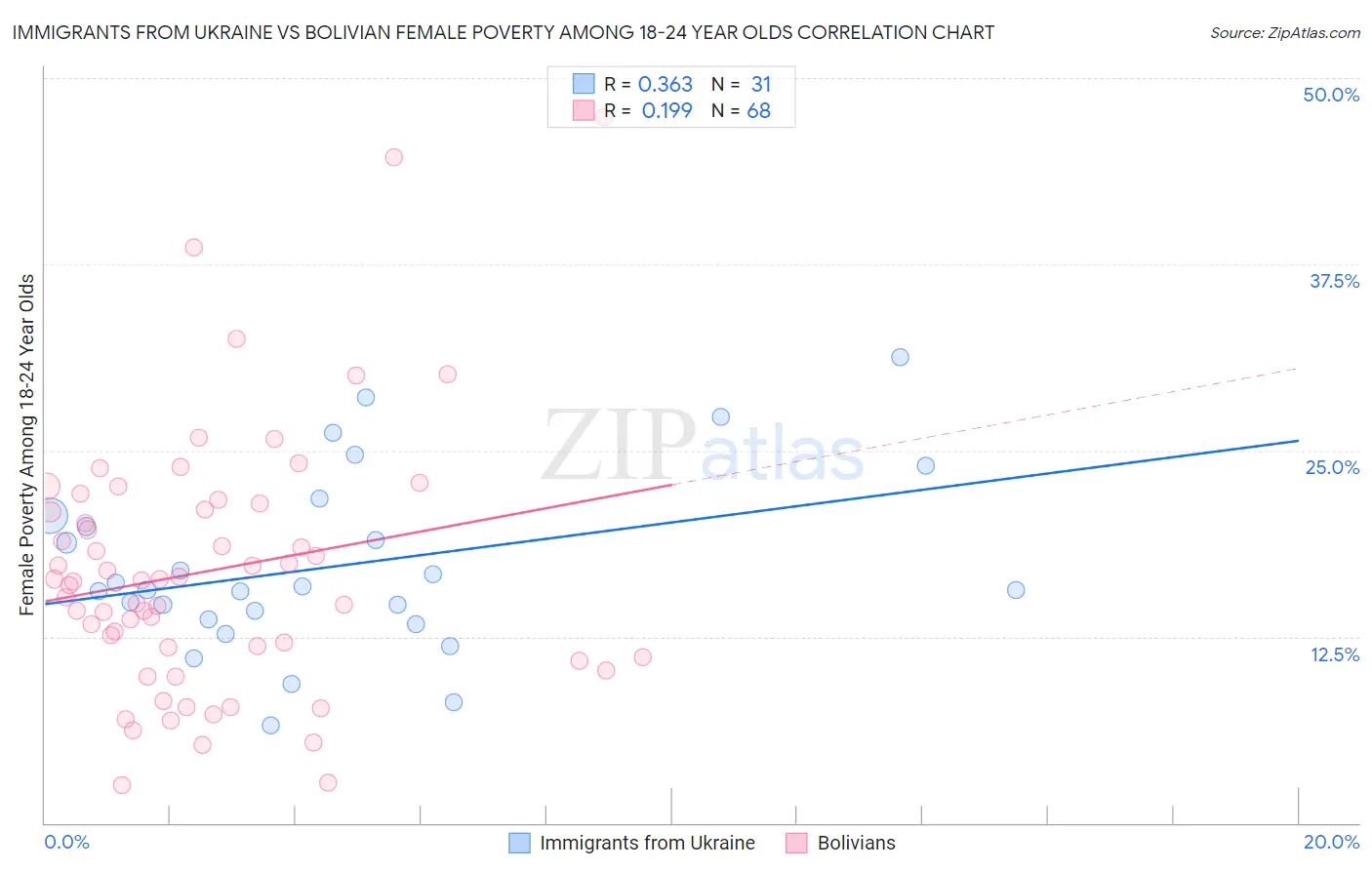 Immigrants from Ukraine vs Bolivian Female Poverty Among 18-24 Year Olds