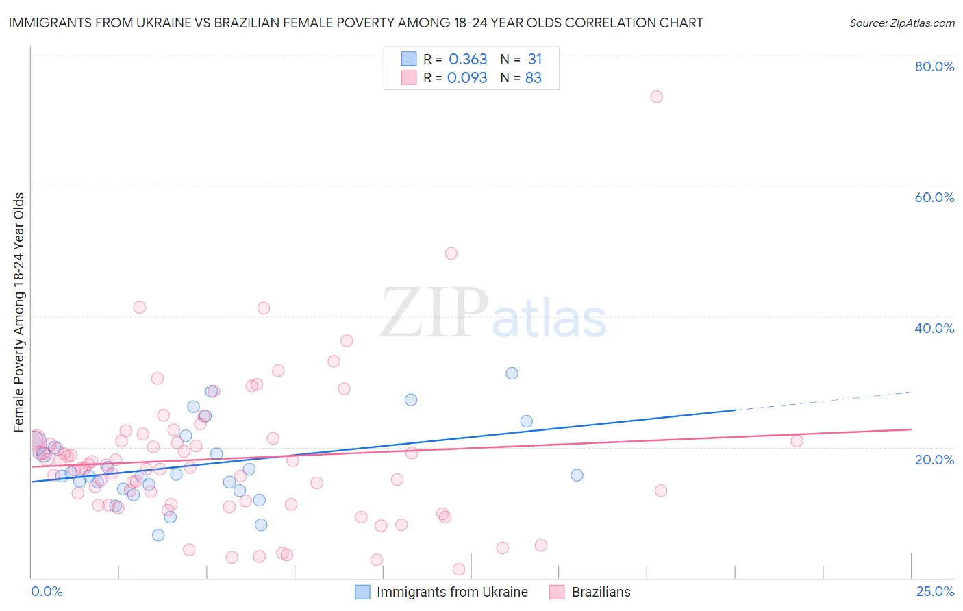 Immigrants from Ukraine vs Brazilian Female Poverty Among 18-24 Year Olds
