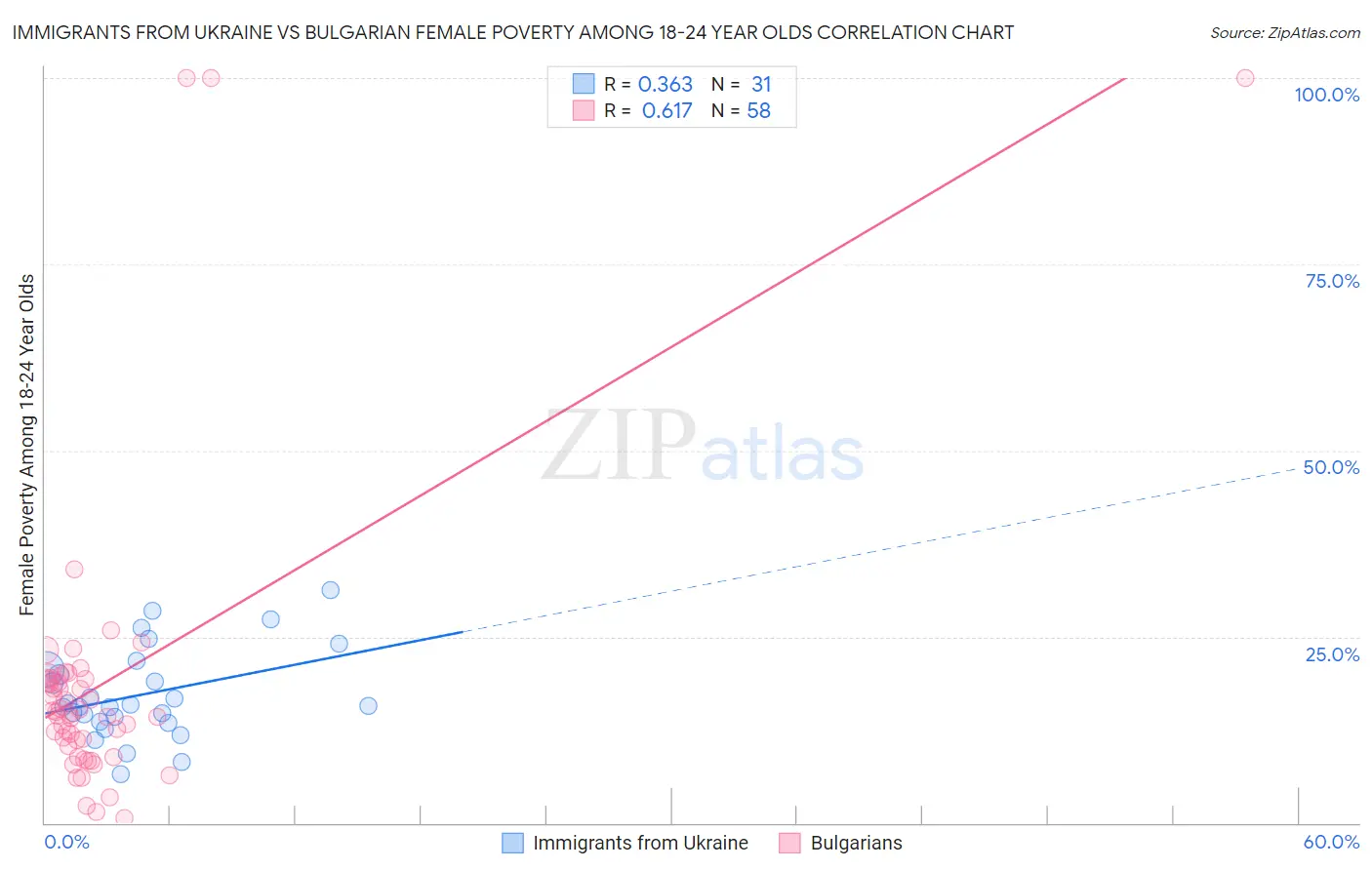 Immigrants from Ukraine vs Bulgarian Female Poverty Among 18-24 Year Olds