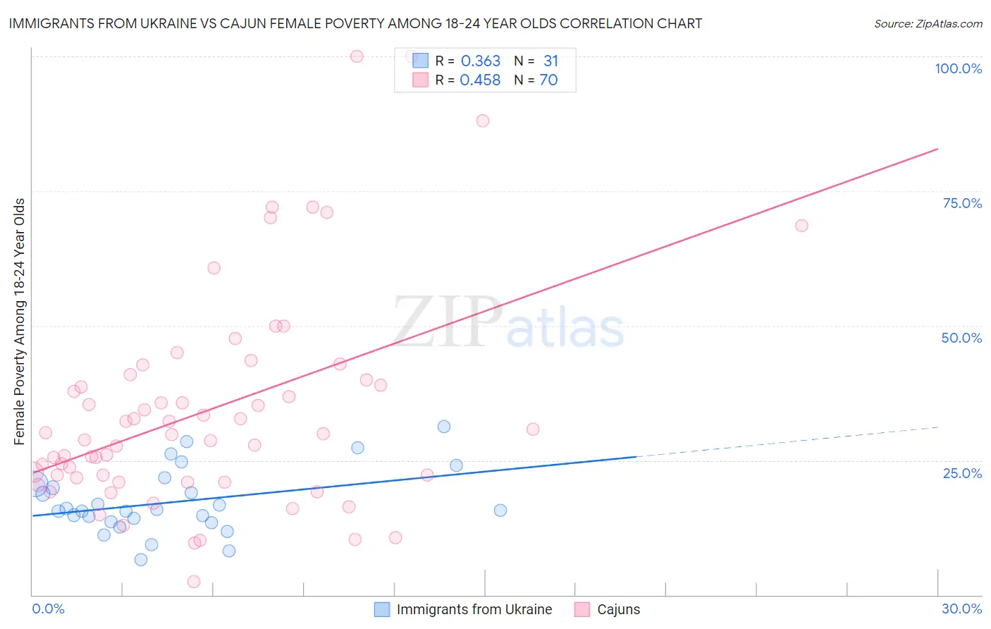 Immigrants from Ukraine vs Cajun Female Poverty Among 18-24 Year Olds