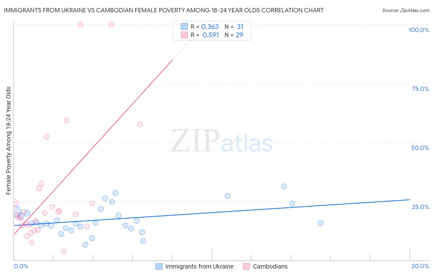 Immigrants from Ukraine vs Cambodian Female Poverty Among 18-24 Year Olds