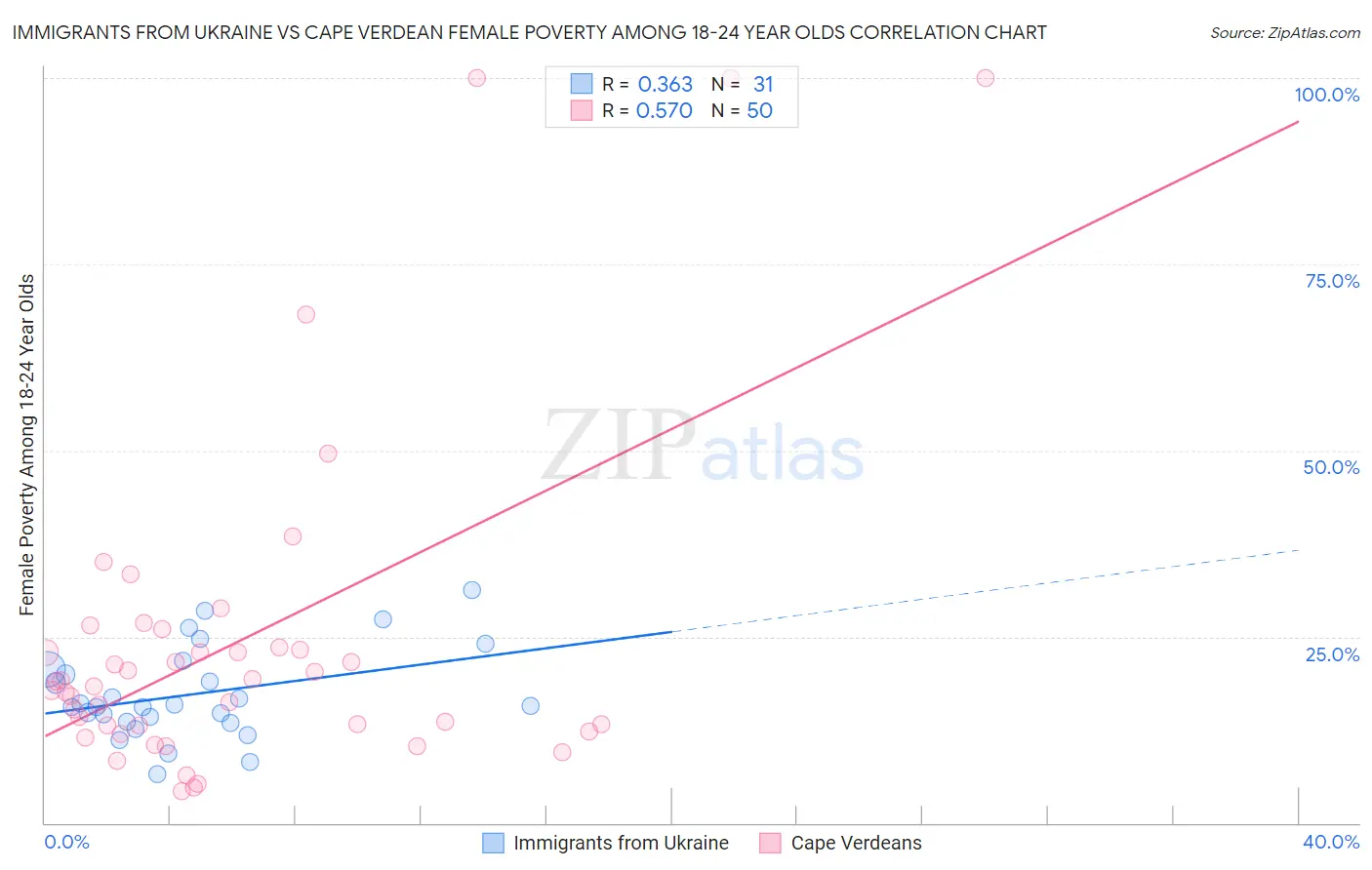 Immigrants from Ukraine vs Cape Verdean Female Poverty Among 18-24 Year Olds