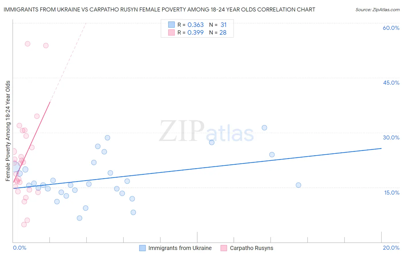 Immigrants from Ukraine vs Carpatho Rusyn Female Poverty Among 18-24 Year Olds