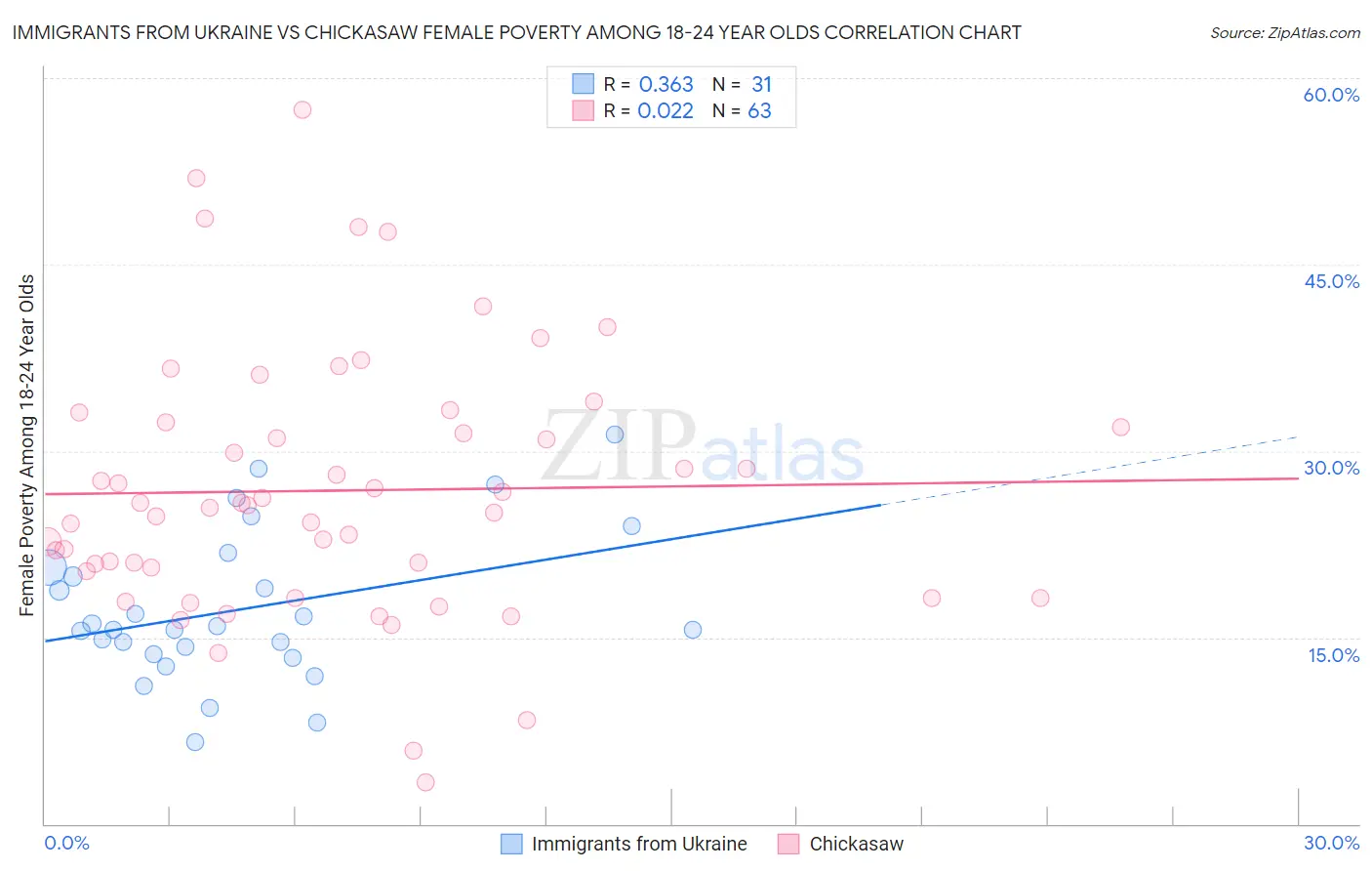 Immigrants from Ukraine vs Chickasaw Female Poverty Among 18-24 Year Olds