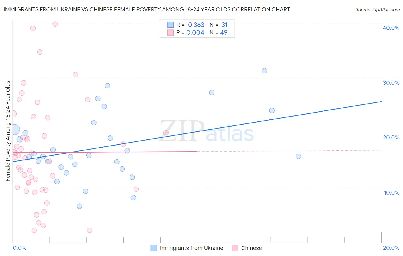 Immigrants from Ukraine vs Chinese Female Poverty Among 18-24 Year Olds