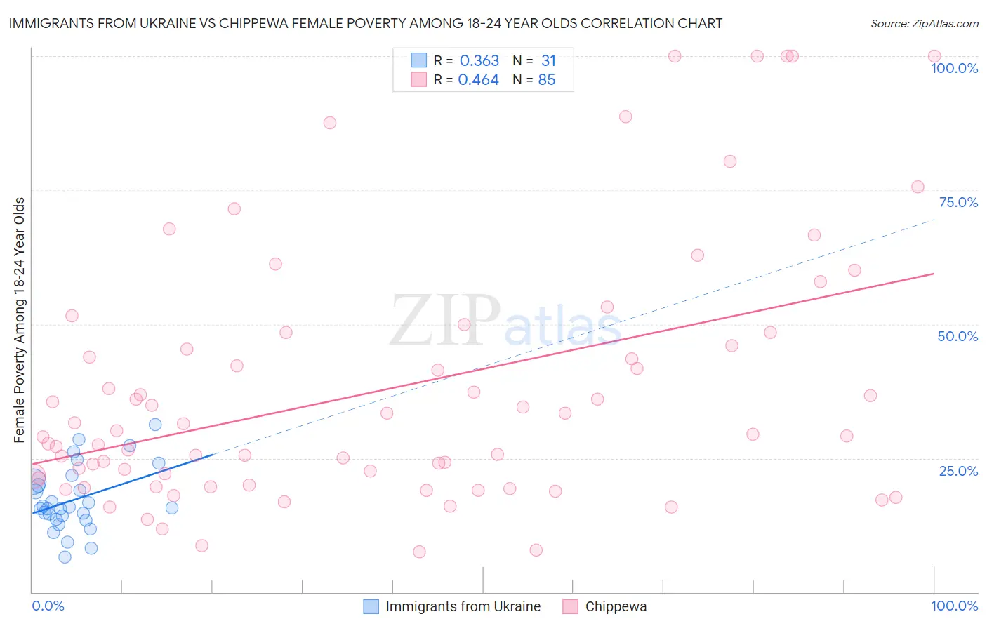 Immigrants from Ukraine vs Chippewa Female Poverty Among 18-24 Year Olds