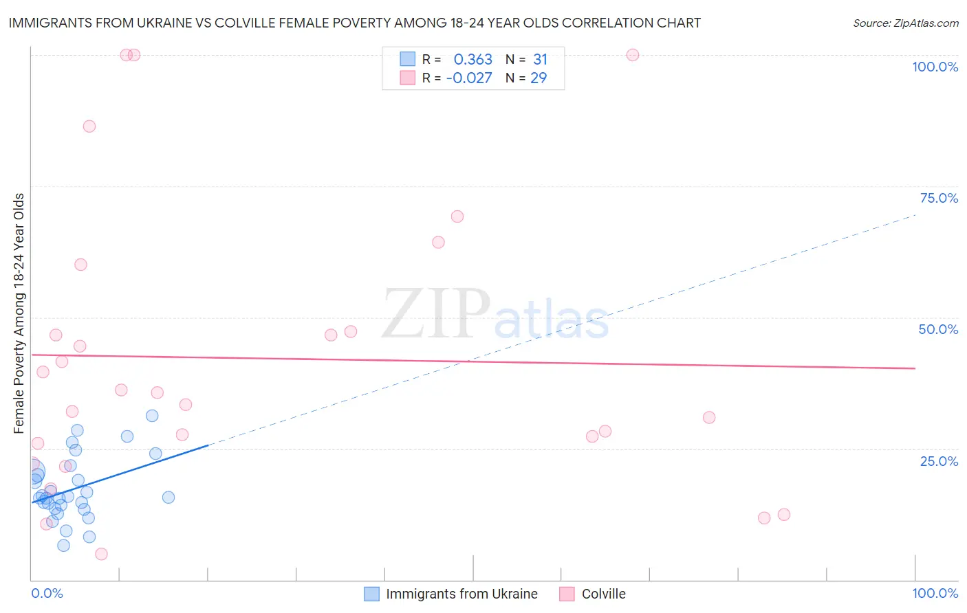 Immigrants from Ukraine vs Colville Female Poverty Among 18-24 Year Olds