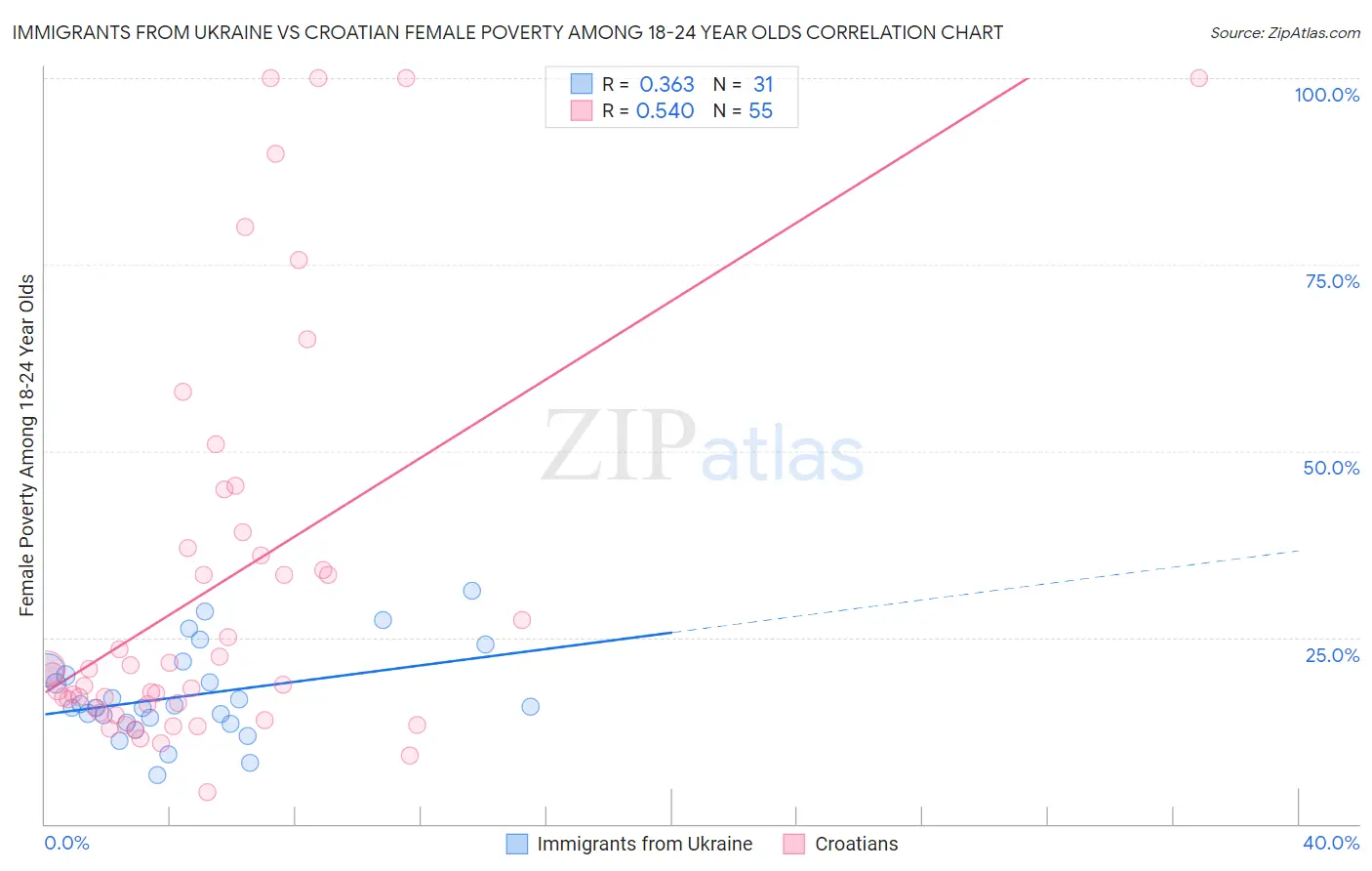 Immigrants from Ukraine vs Croatian Female Poverty Among 18-24 Year Olds