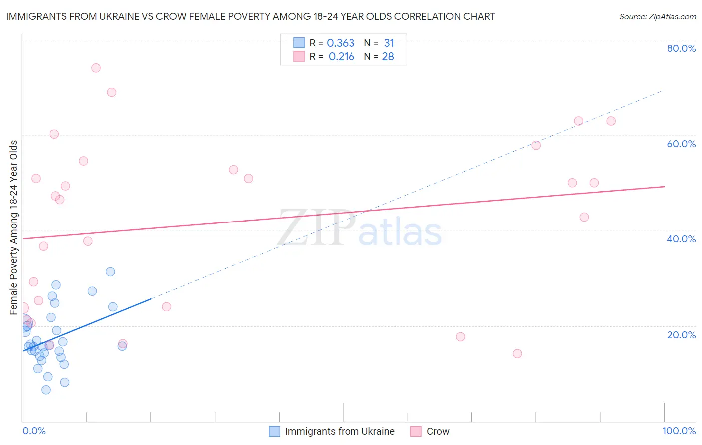 Immigrants from Ukraine vs Crow Female Poverty Among 18-24 Year Olds