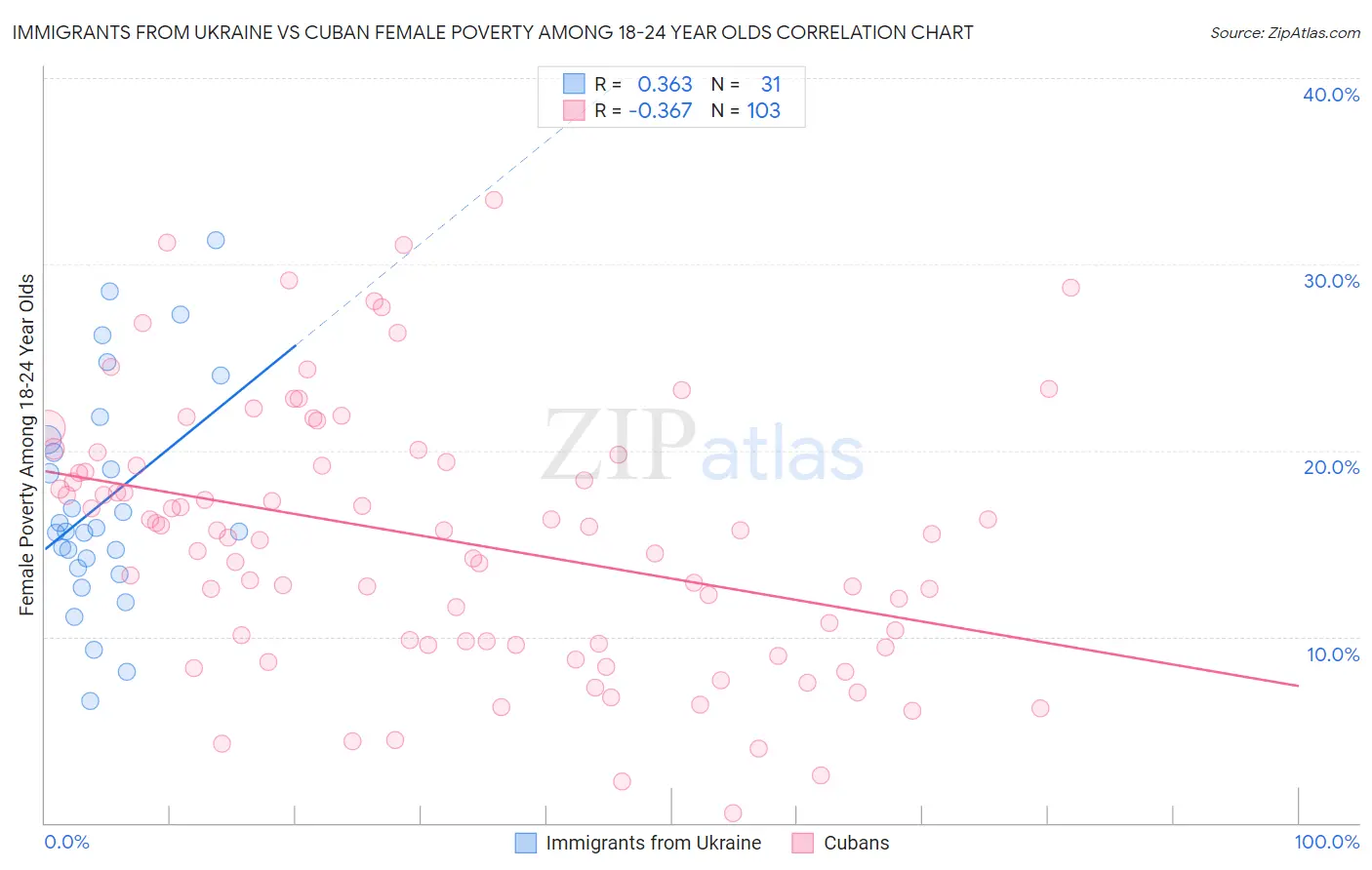 Immigrants from Ukraine vs Cuban Female Poverty Among 18-24 Year Olds