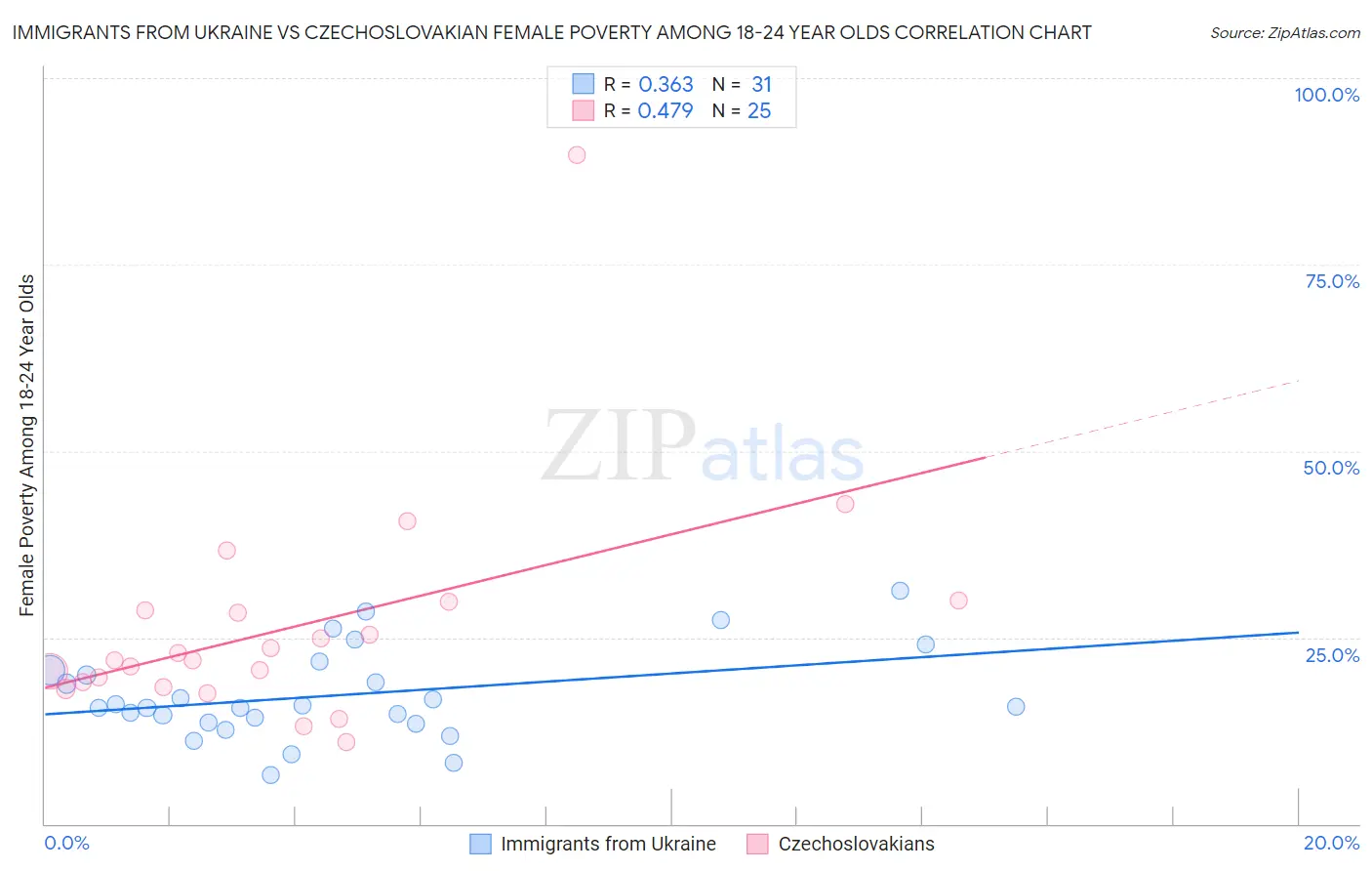 Immigrants from Ukraine vs Czechoslovakian Female Poverty Among 18-24 Year Olds