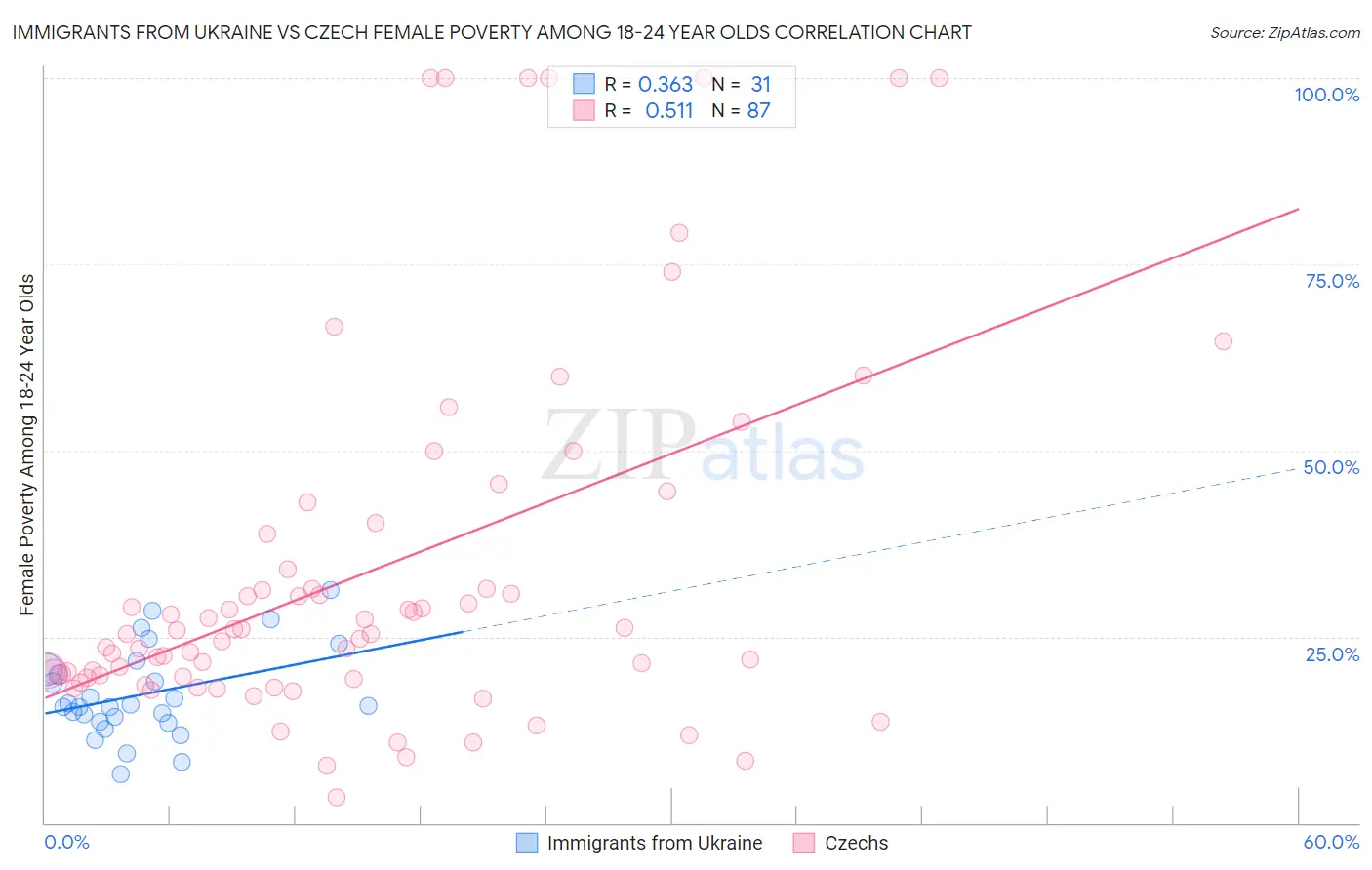 Immigrants from Ukraine vs Czech Female Poverty Among 18-24 Year Olds