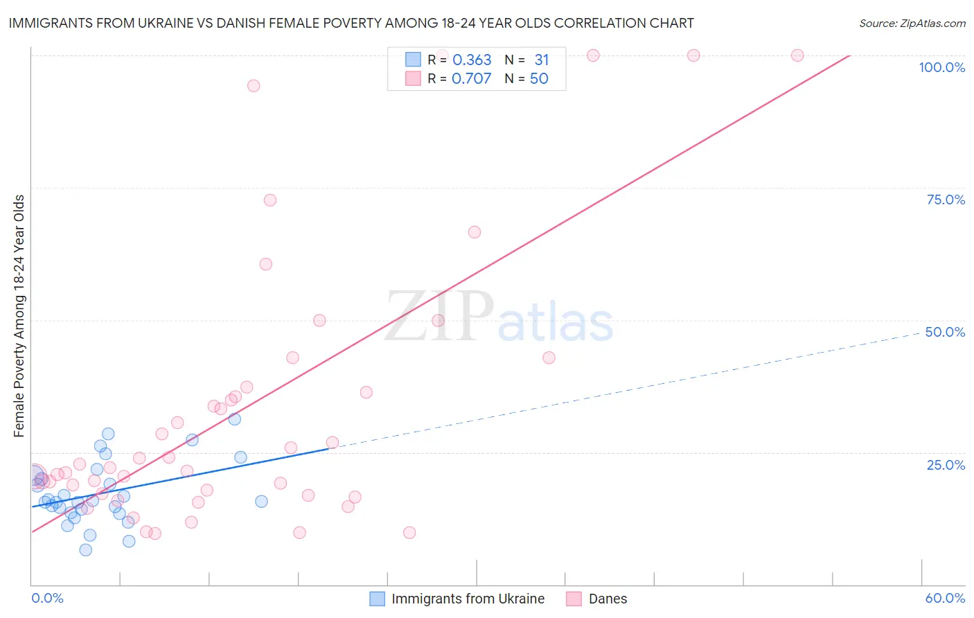 Immigrants from Ukraine vs Danish Female Poverty Among 18-24 Year Olds