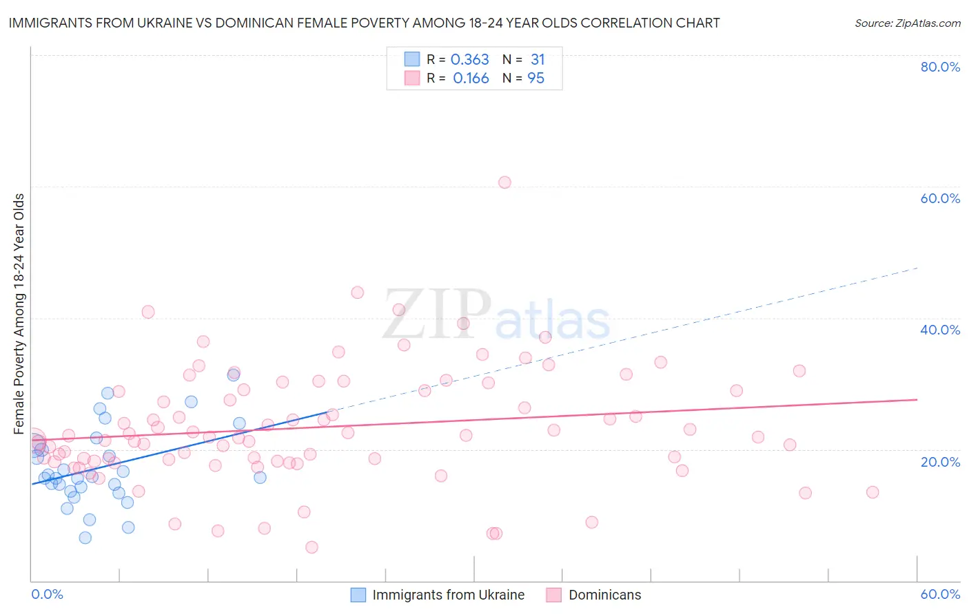 Immigrants from Ukraine vs Dominican Female Poverty Among 18-24 Year Olds