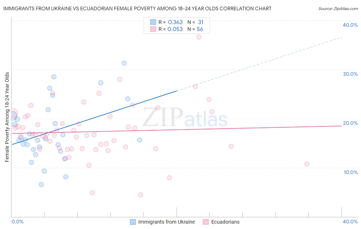 Immigrants from Ukraine vs Ecuadorian Female Poverty Among 18-24 Year Olds