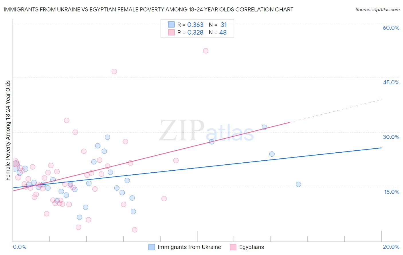 Immigrants from Ukraine vs Egyptian Female Poverty Among 18-24 Year Olds