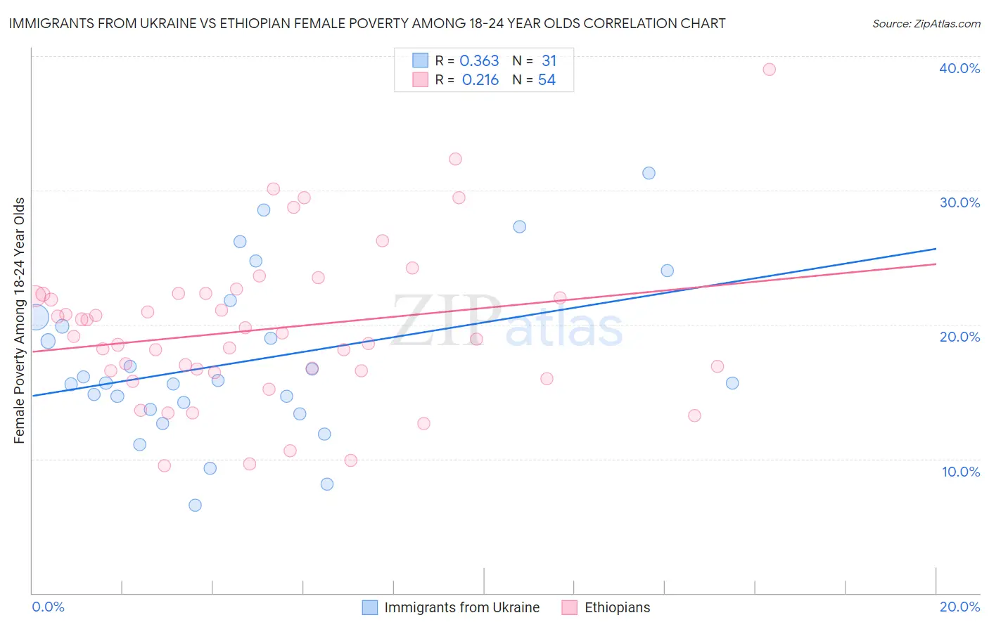 Immigrants from Ukraine vs Ethiopian Female Poverty Among 18-24 Year Olds