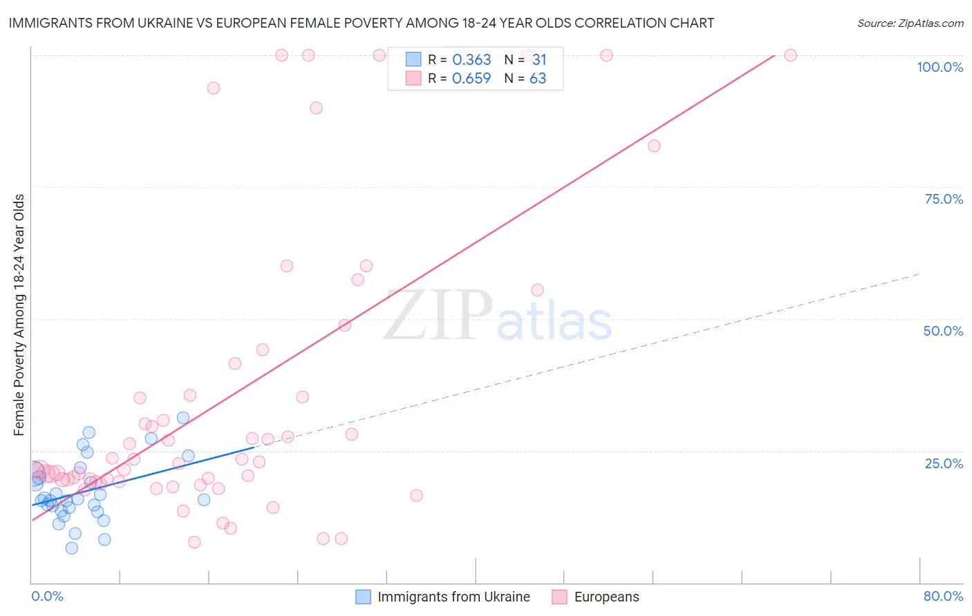 Immigrants from Ukraine vs European Female Poverty Among 18-24 Year Olds