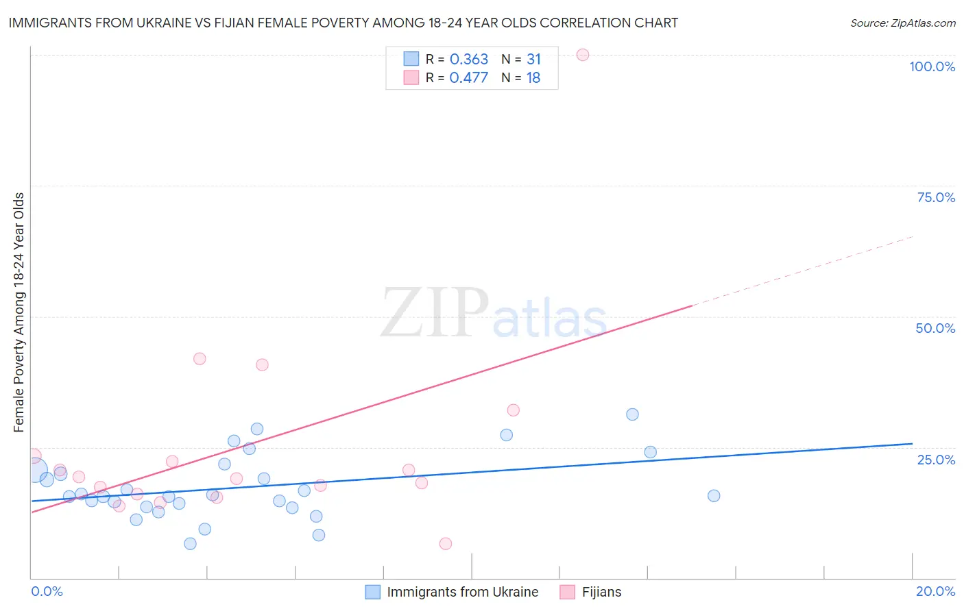 Immigrants from Ukraine vs Fijian Female Poverty Among 18-24 Year Olds