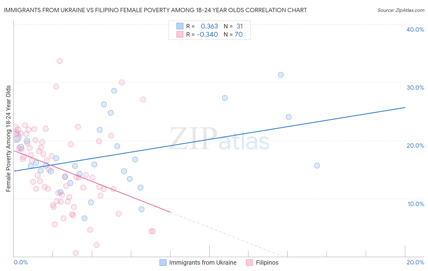 Immigrants from Ukraine vs Filipino Female Poverty Among 18-24 Year Olds