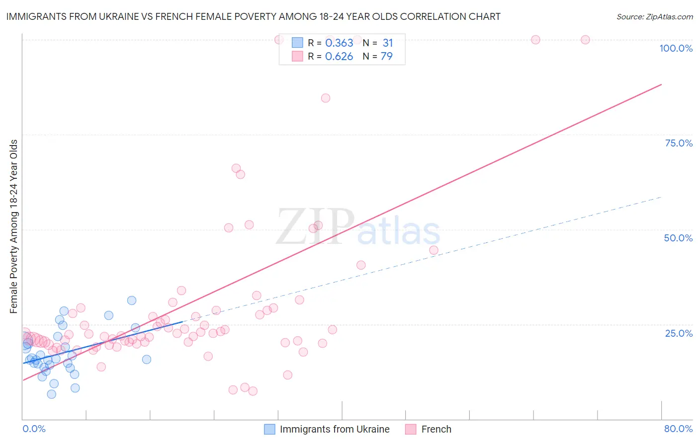 Immigrants from Ukraine vs French Female Poverty Among 18-24 Year Olds
