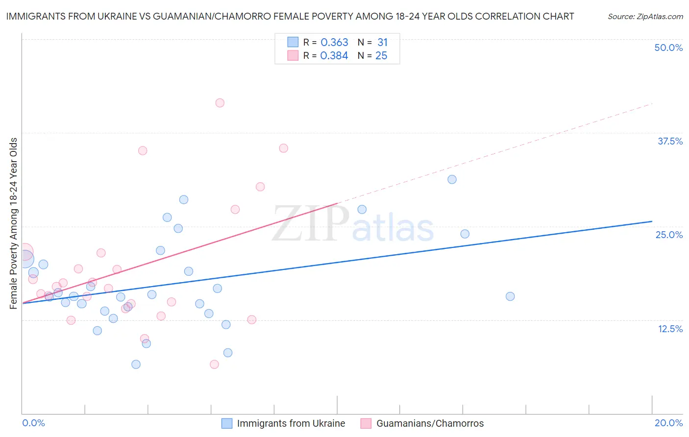 Immigrants from Ukraine vs Guamanian/Chamorro Female Poverty Among 18-24 Year Olds