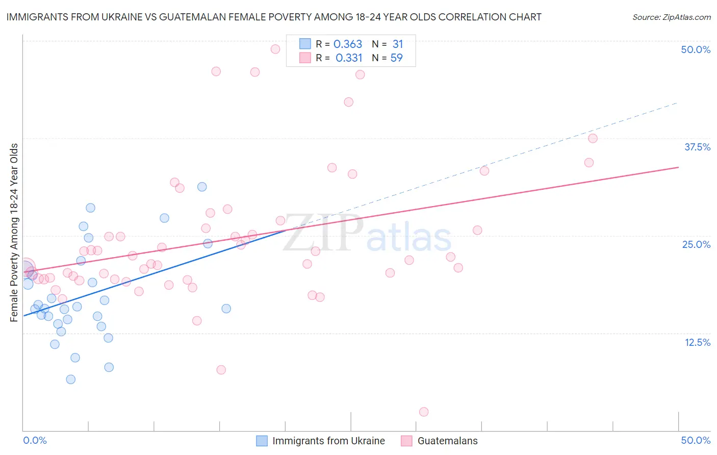 Immigrants from Ukraine vs Guatemalan Female Poverty Among 18-24 Year Olds