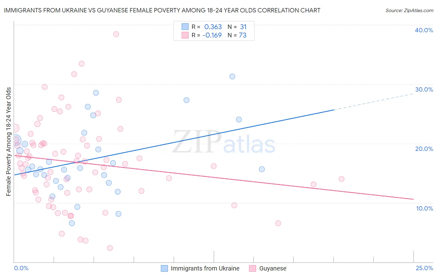 Immigrants from Ukraine vs Guyanese Female Poverty Among 18-24 Year Olds