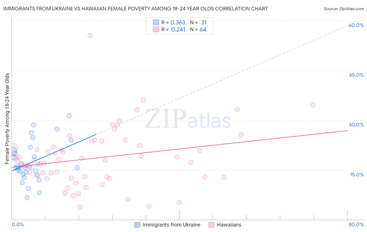 Immigrants from Ukraine vs Hawaiian Female Poverty Among 18-24 Year Olds