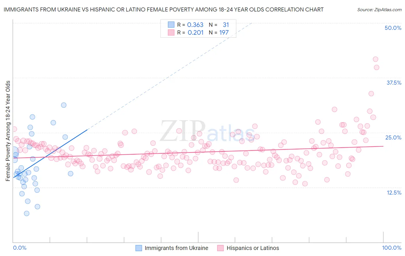 Immigrants from Ukraine vs Hispanic or Latino Female Poverty Among 18-24 Year Olds