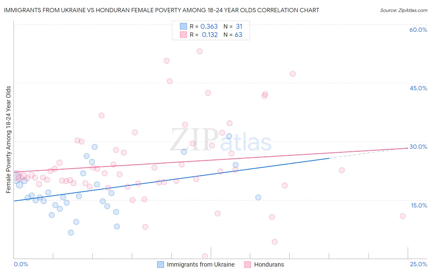 Immigrants from Ukraine vs Honduran Female Poverty Among 18-24 Year Olds
