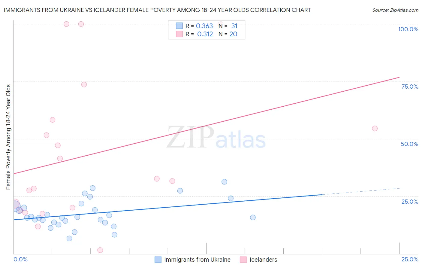 Immigrants from Ukraine vs Icelander Female Poverty Among 18-24 Year Olds