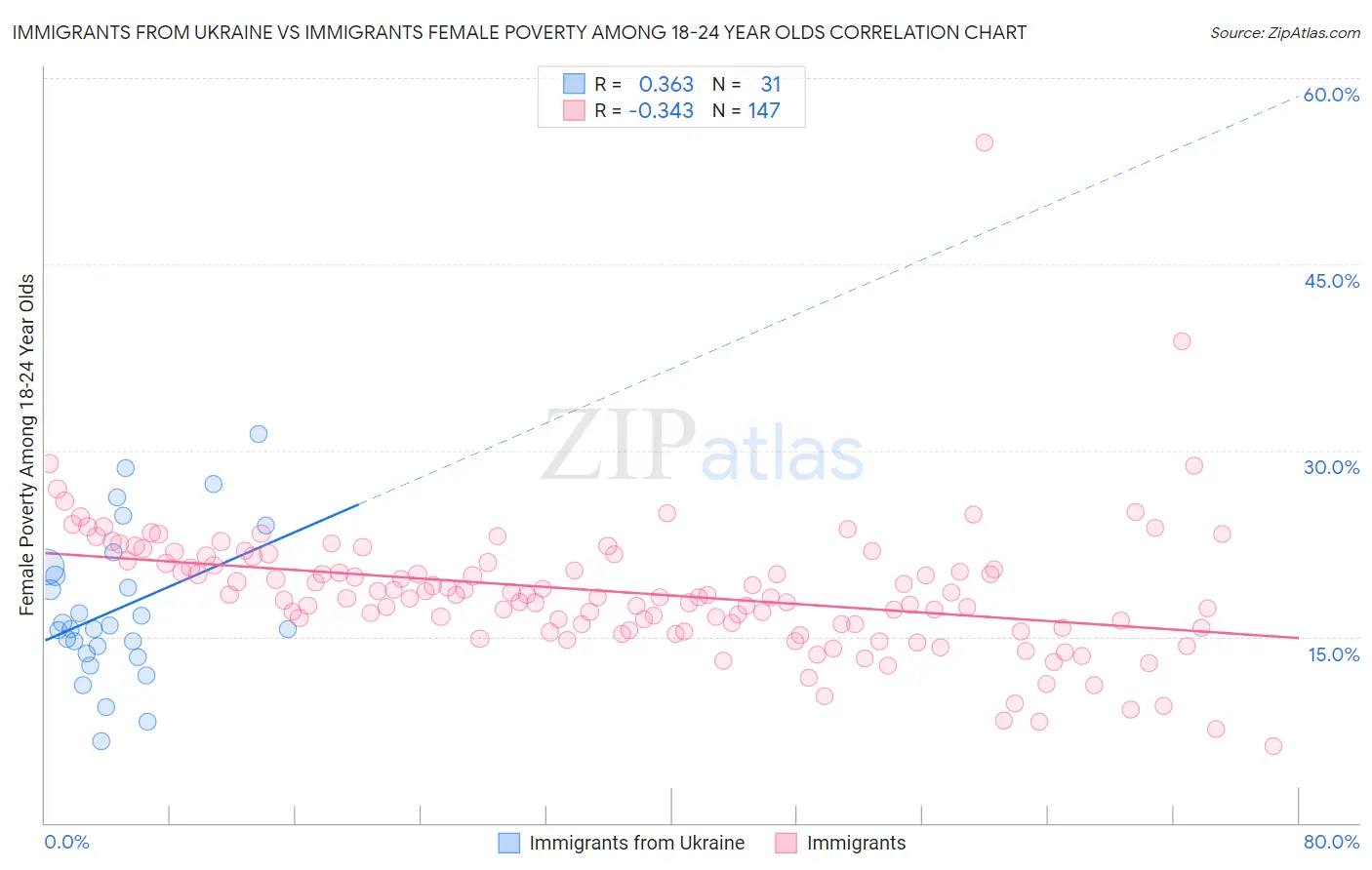 Immigrants from Ukraine vs Immigrants Female Poverty Among 18-24 Year Olds