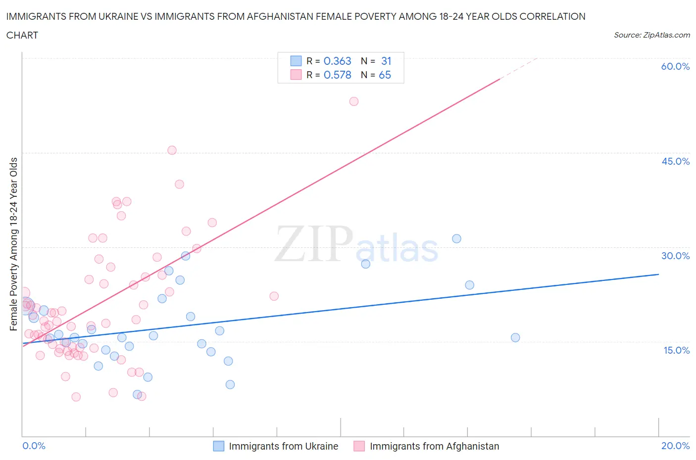 Immigrants from Ukraine vs Immigrants from Afghanistan Female Poverty Among 18-24 Year Olds