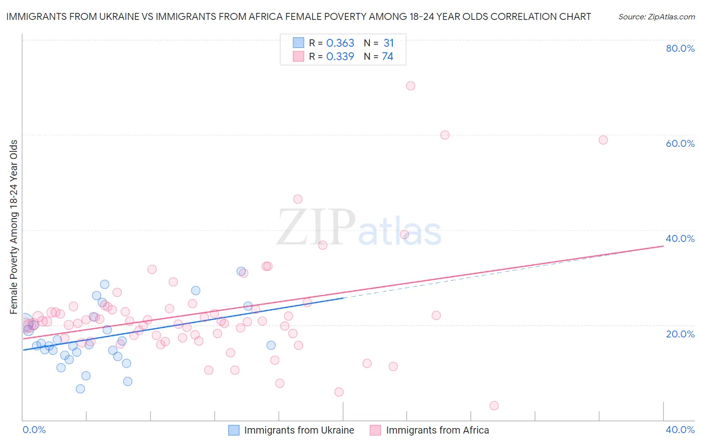 Immigrants from Ukraine vs Immigrants from Africa Female Poverty Among 18-24 Year Olds