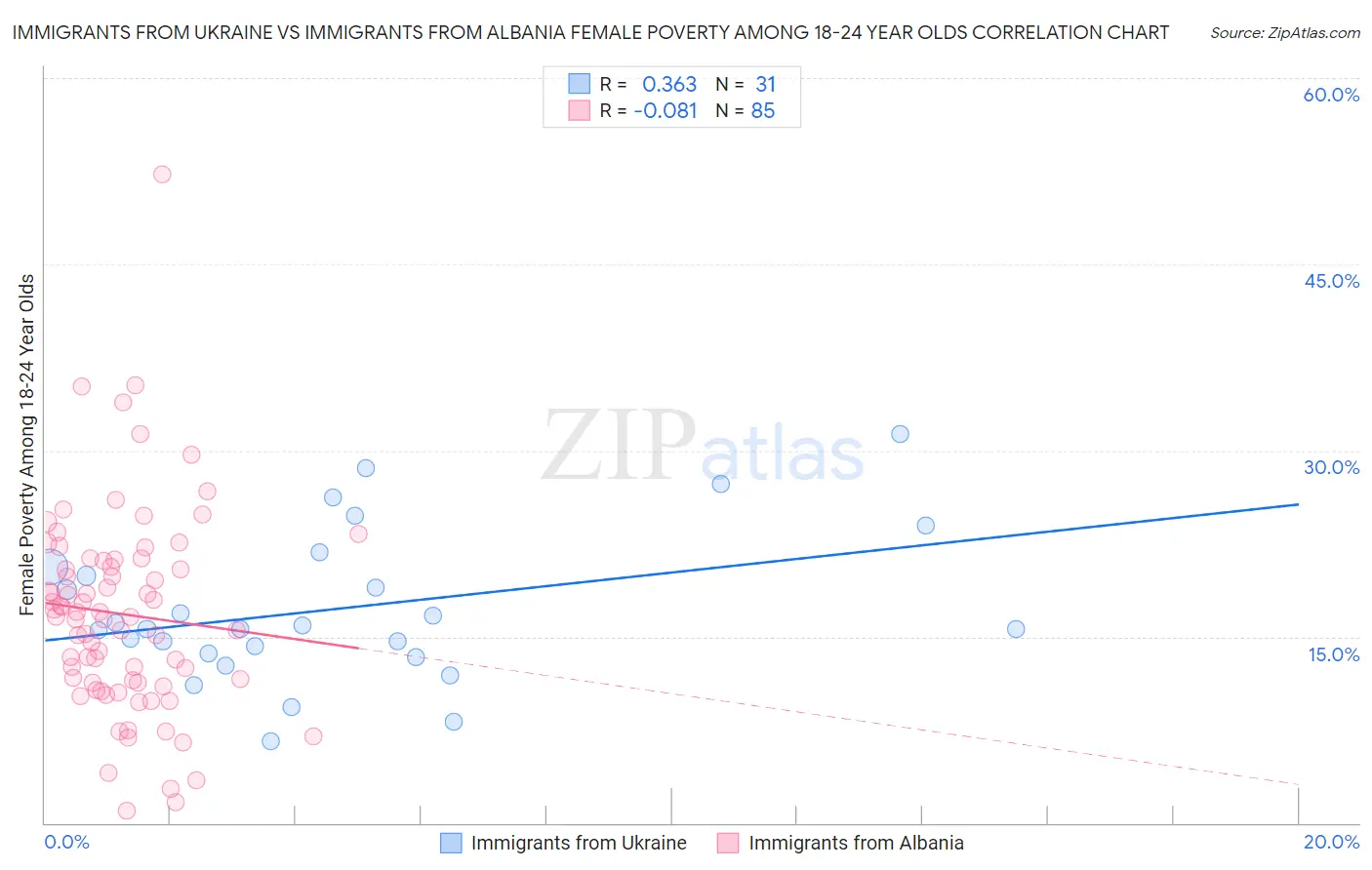 Immigrants from Ukraine vs Immigrants from Albania Female Poverty Among 18-24 Year Olds