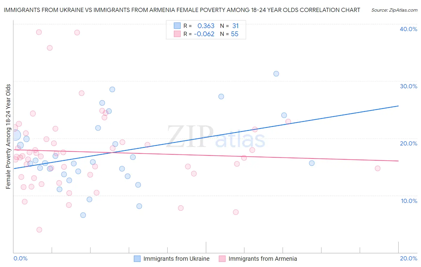 Immigrants from Ukraine vs Immigrants from Armenia Female Poverty Among 18-24 Year Olds