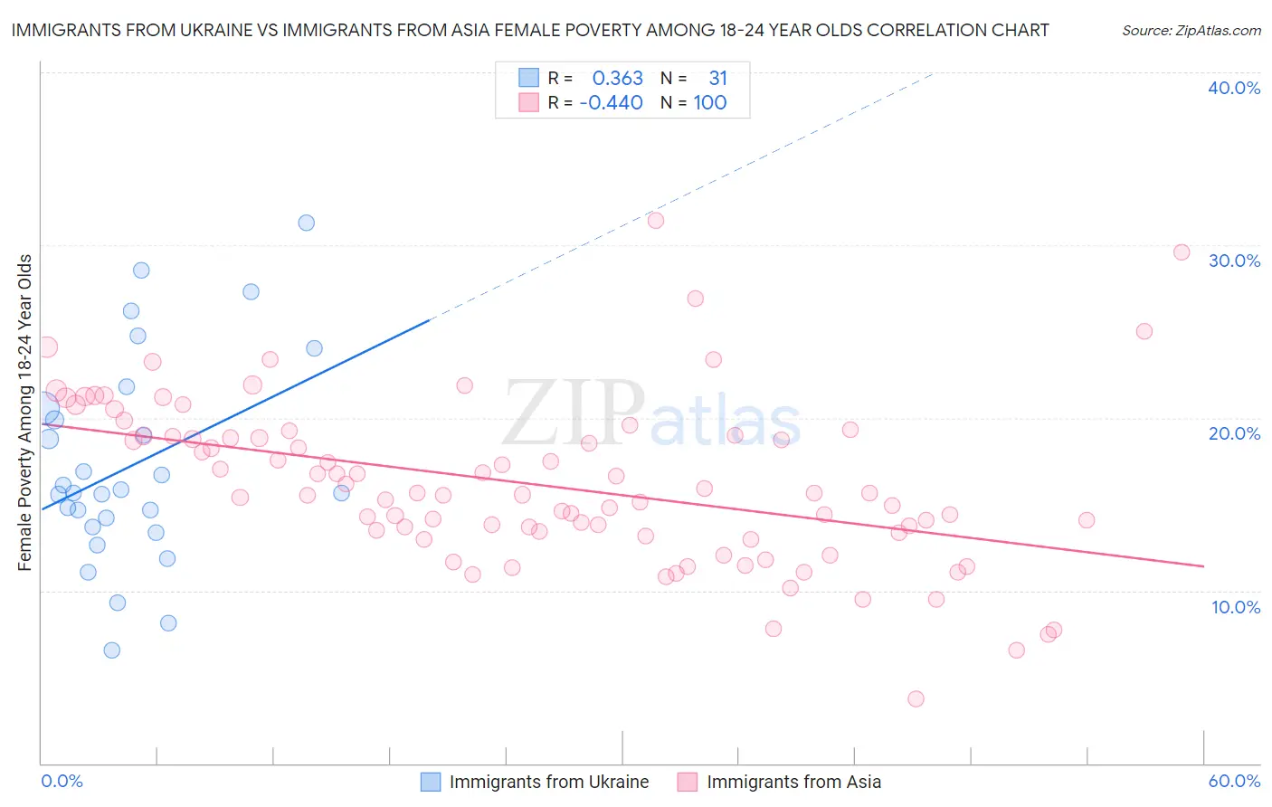 Immigrants from Ukraine vs Immigrants from Asia Female Poverty Among 18-24 Year Olds