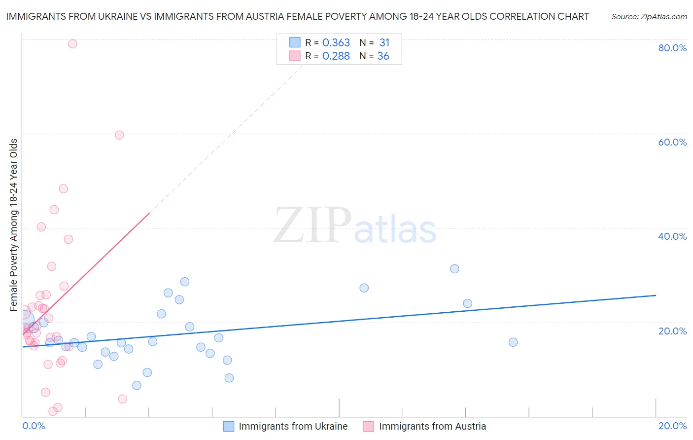 Immigrants from Ukraine vs Immigrants from Austria Female Poverty Among 18-24 Year Olds