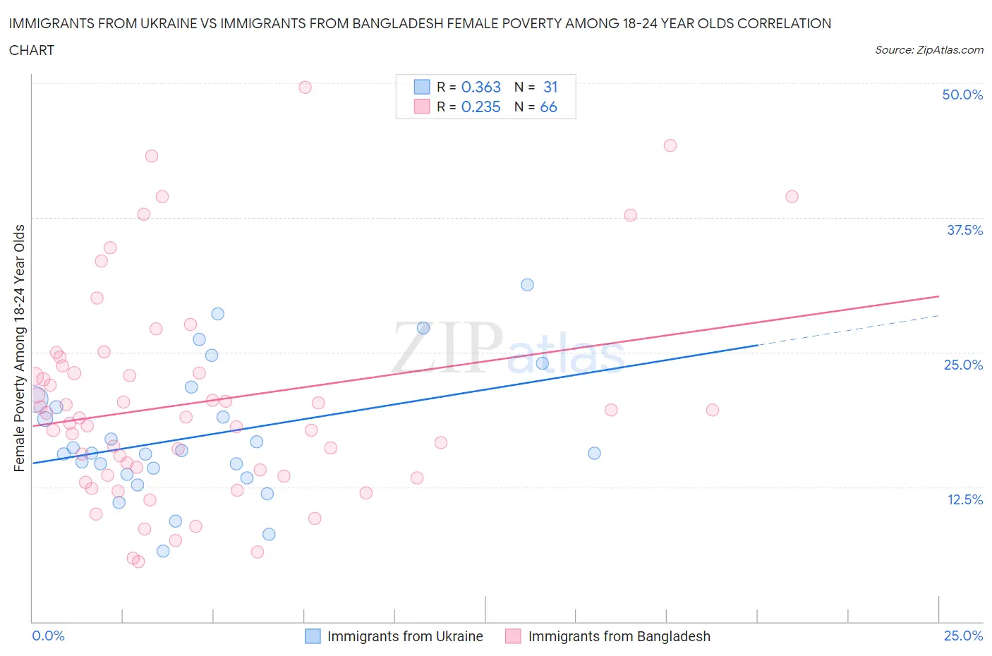 Immigrants from Ukraine vs Immigrants from Bangladesh Female Poverty Among 18-24 Year Olds