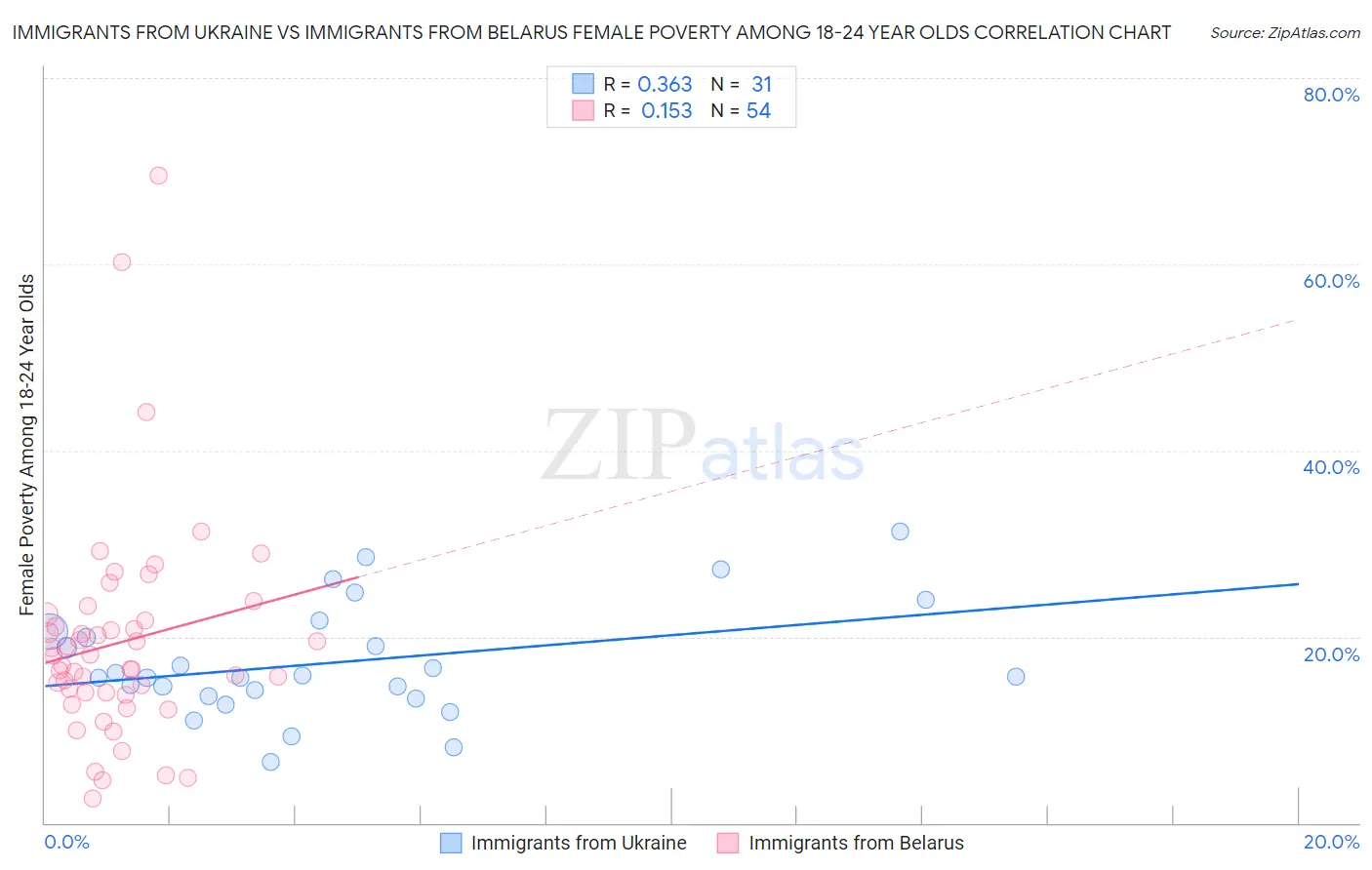 Immigrants from Ukraine vs Immigrants from Belarus Female Poverty Among 18-24 Year Olds