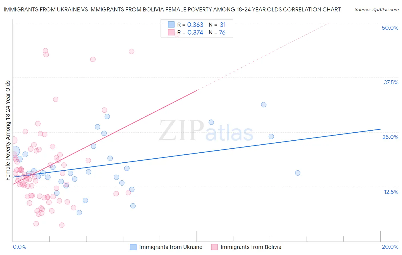 Immigrants from Ukraine vs Immigrants from Bolivia Female Poverty Among 18-24 Year Olds