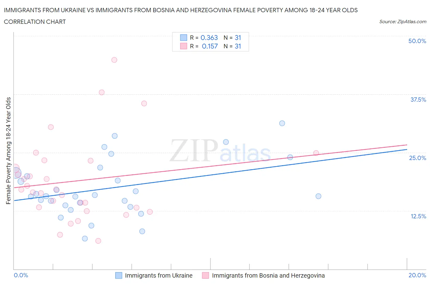 Immigrants from Ukraine vs Immigrants from Bosnia and Herzegovina Female Poverty Among 18-24 Year Olds