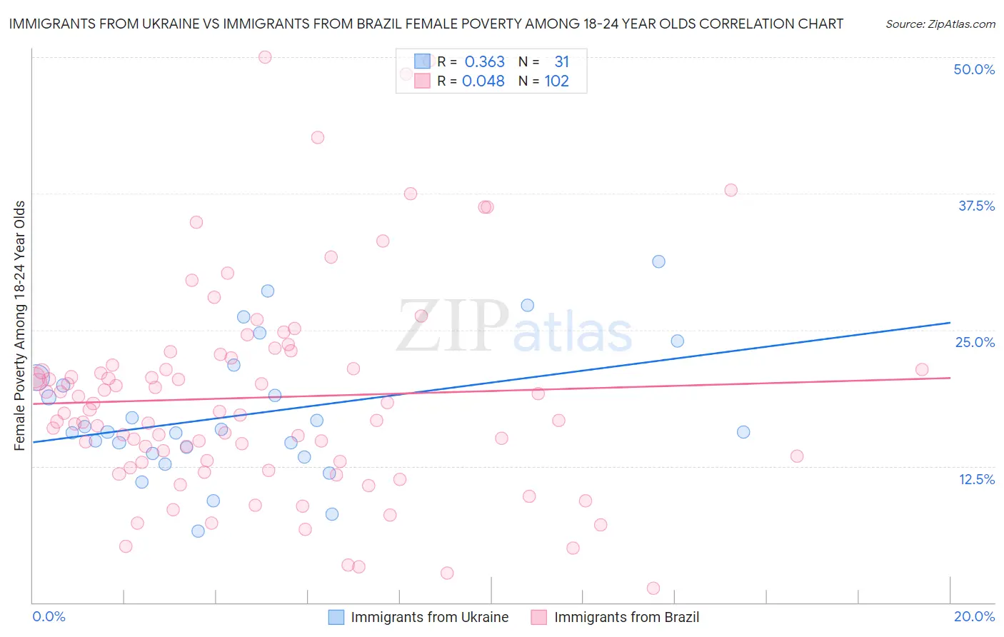 Immigrants from Ukraine vs Immigrants from Brazil Female Poverty Among 18-24 Year Olds