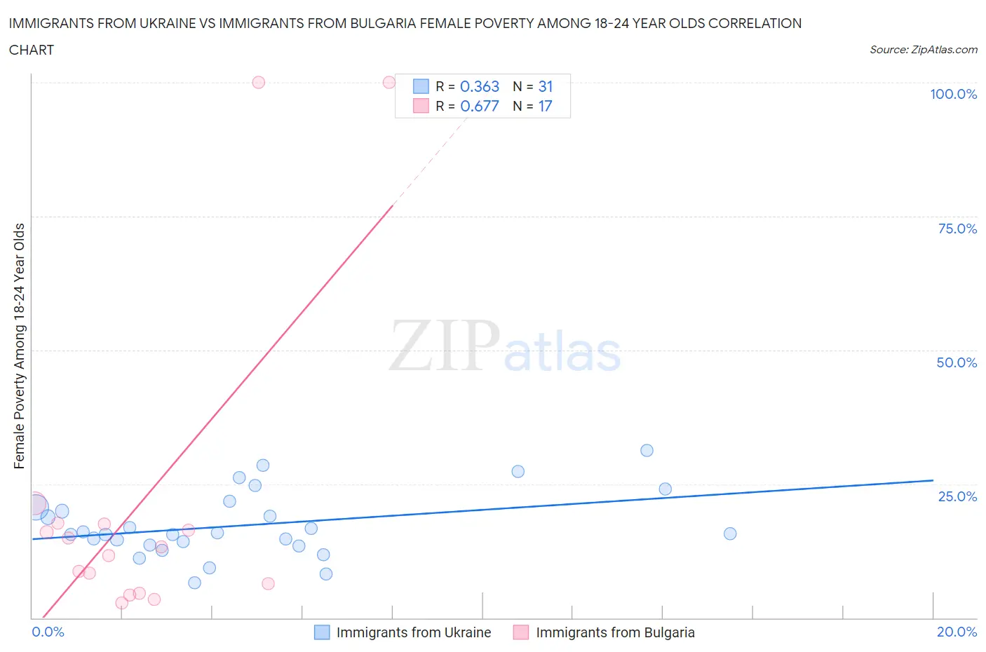 Immigrants from Ukraine vs Immigrants from Bulgaria Female Poverty Among 18-24 Year Olds