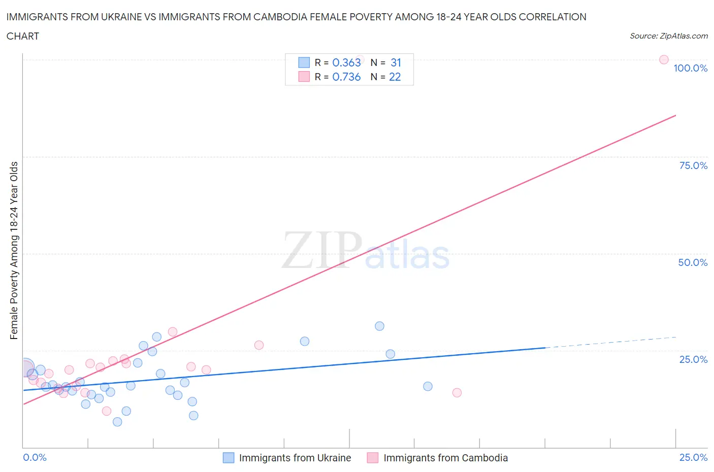 Immigrants from Ukraine vs Immigrants from Cambodia Female Poverty Among 18-24 Year Olds