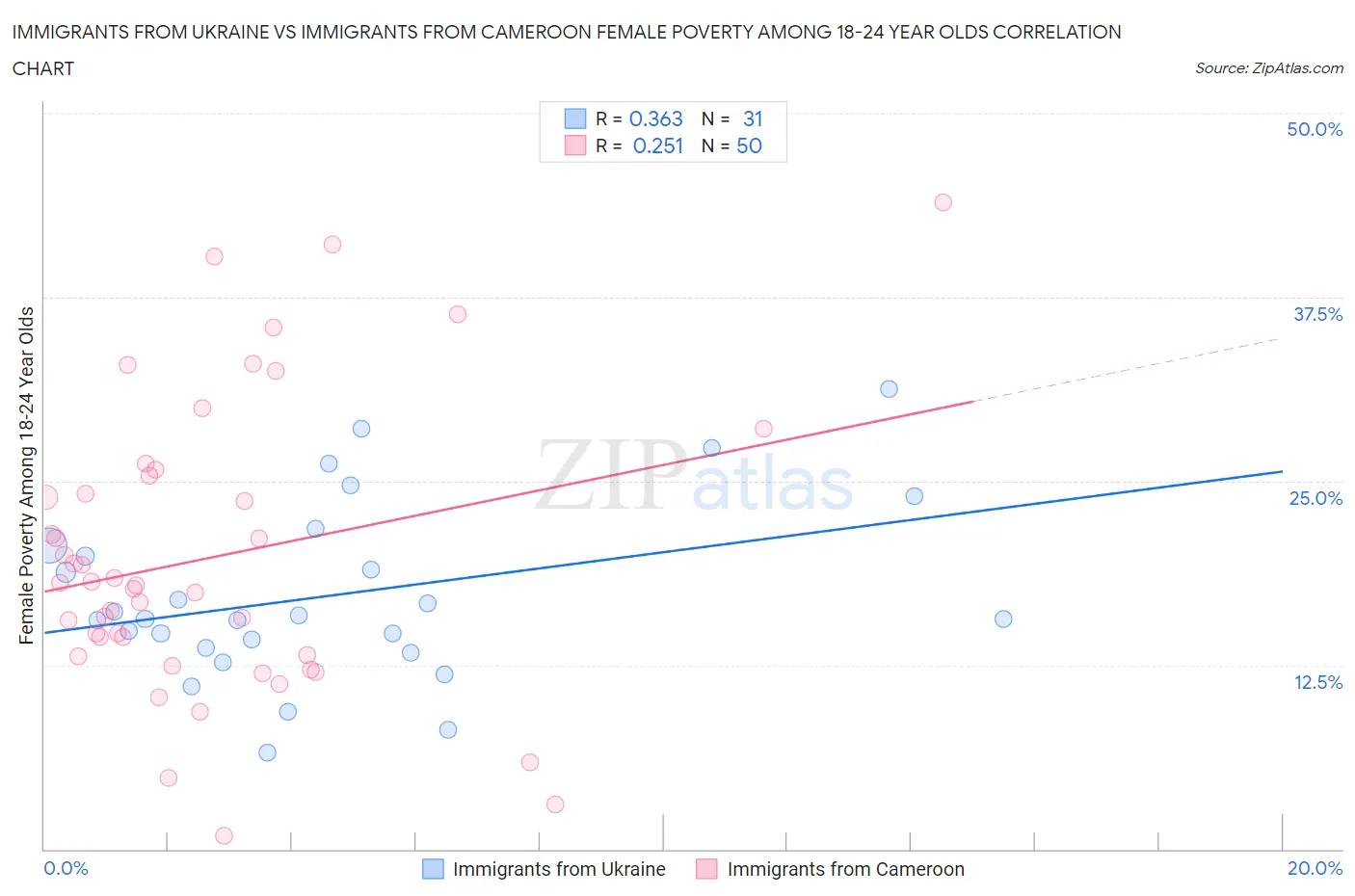 Immigrants from Ukraine vs Immigrants from Cameroon Female Poverty Among 18-24 Year Olds